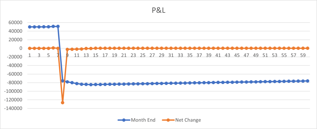 Line graph depicting Profit and Loss (P&L) over time, showing Month End values in blue and Net Change in orange, with fluctuations indicating financial performance.
