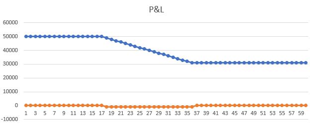 Line graph showing Profit and Loss (P&L) with a blue line representing profit trends and an orange line indicating loss trends over time.