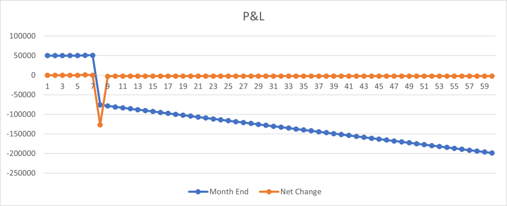 Line graph showing Profit and Loss (P&L) trends over time with blue line representing Month End values and orange line indicating Net Change.