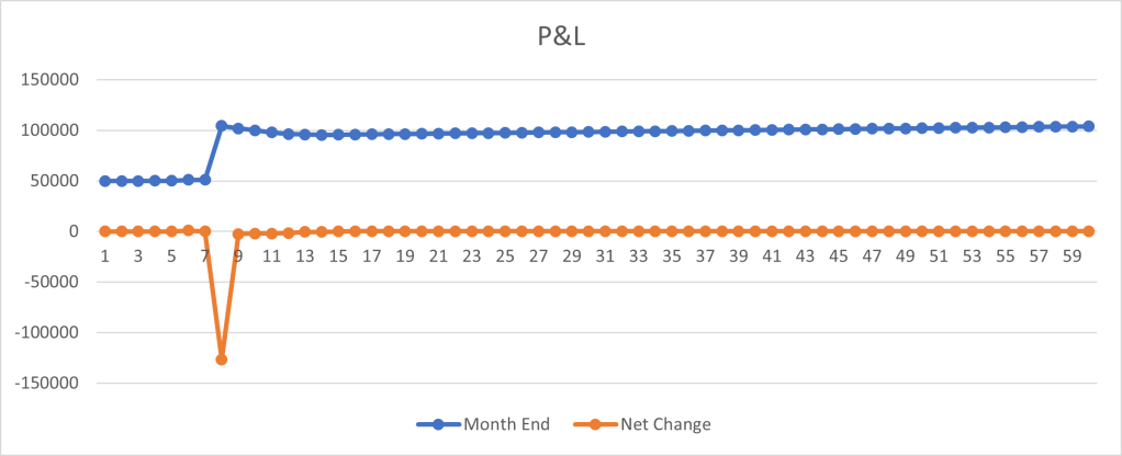 Line graph depicting Profit and Loss (P&L) over a period, with Month End values in blue and Net Change values in orange.